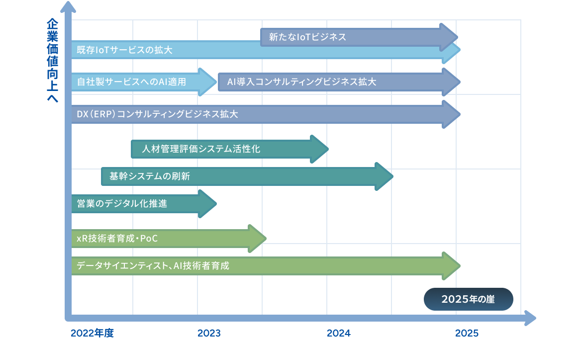 KISのDX戦略ロードマップを示した図。社内業務の自動化・最適化、DX人材育成、デジタル業務改革提案の流れを視覚的に表現。