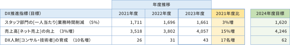 DX推進指標（目標と推移）の表