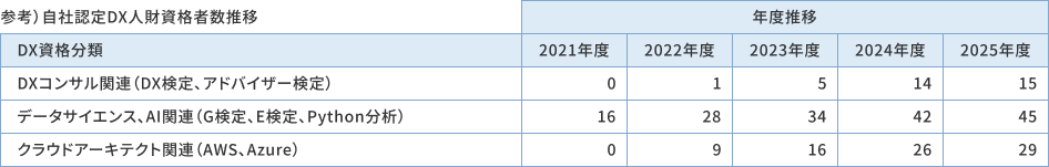 自社認定DX人財の資格分類と年度推移を示した図