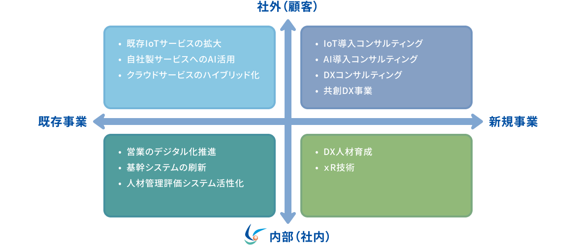 KISのDX推進戦略の全体像を示した図。社内業務の自動化・最適化、DX人材育成、デジタル業務改革提案の流れを視覚的に表現。