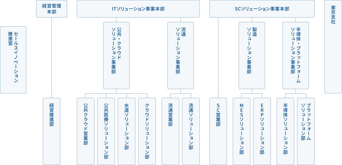 当社の組織図：各部門の構成と関係性を示した図