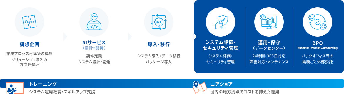 IT構想企画から運用・保守までの一貫したサービス提供の流れ
