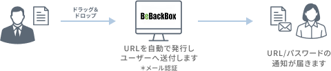 ファイル送信機能の仕組みのフロー図