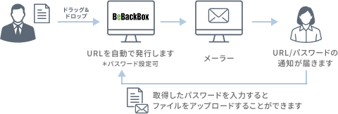 受取フォルダ機能の仕組みのフロー図