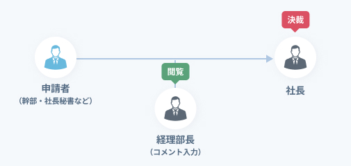 特定の組織に所属していない場合の決裁ルート例