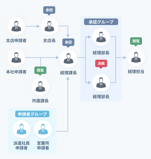 同一申請書で申請グループによりルート変更が可能な決裁ルート例