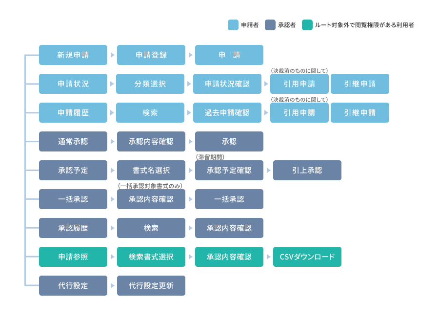 申請から承認までのワークフロー図