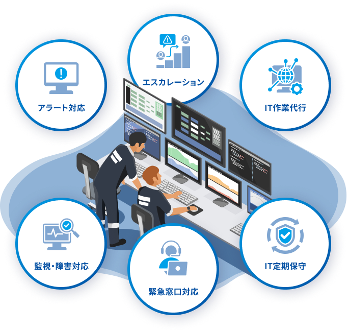24時間365日夜間・休日の監視・運用代行サービスのイメージ：アラート対応、エスカレーション、IT作業代行、監視・障害対応、緊急窓口対応、IT定期保守
