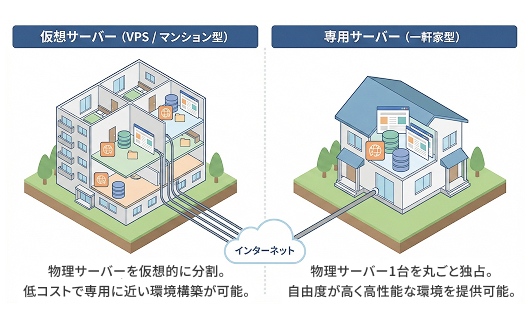 仮想サーバーと専用サーバーのイメージ図