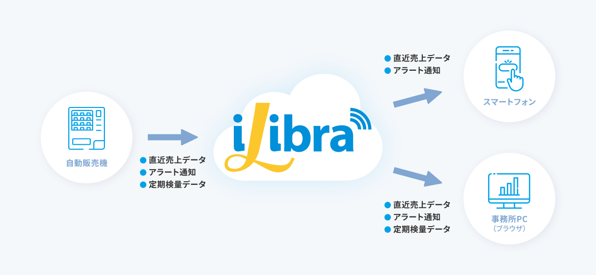 iLibraによる自動販売機オンライン管理の全体イメージ