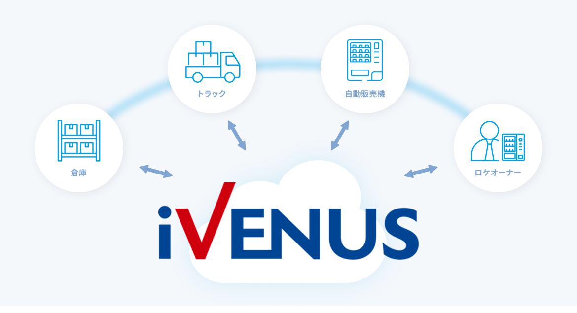 iVENUSによる自動販売機運用の全体管理イメージ