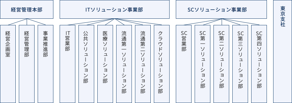 組織図
