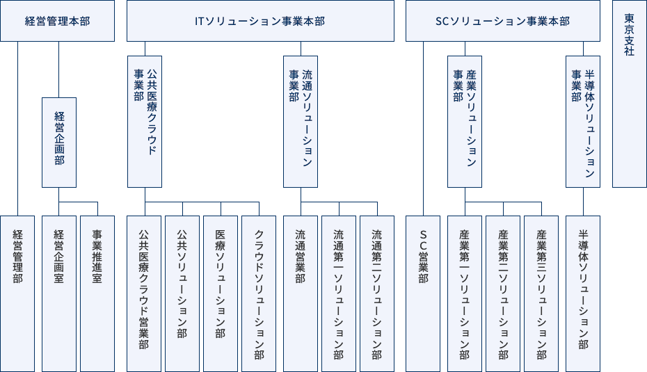 組織図