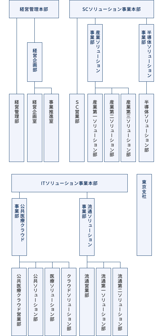 組織図