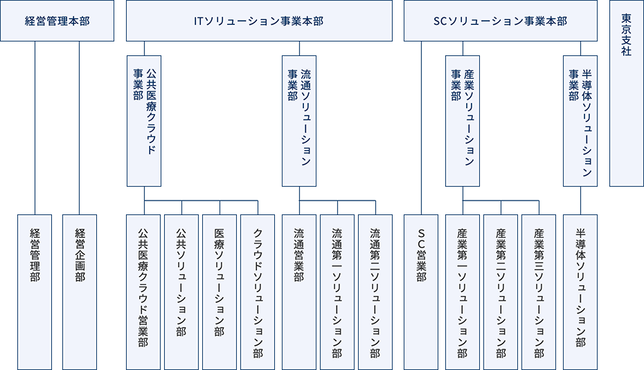 組織図