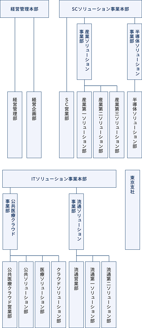 組織図