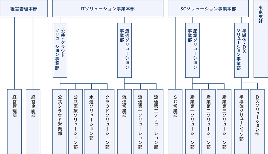 組織図