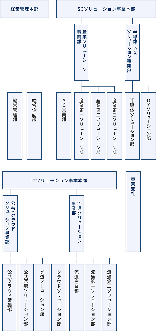 組織図