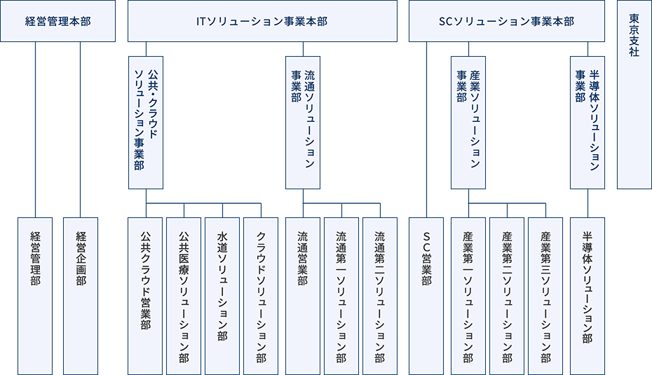 組織図