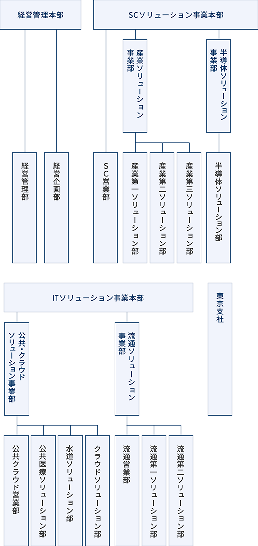 組織図