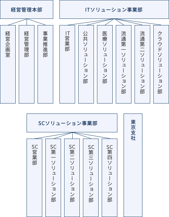 組織図