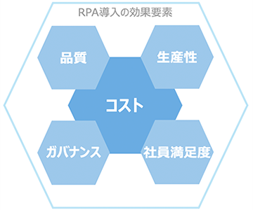 RPA導入の効果