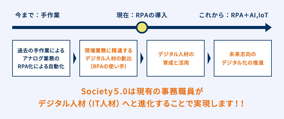 Society５.0は現有の事務職員がデジタル人材（IT人材）へと進化することで実現します！！