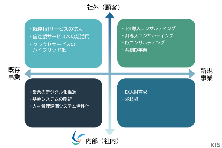 dx戦略図