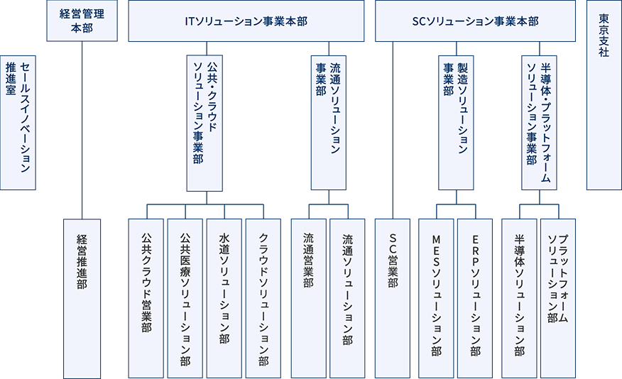組織図