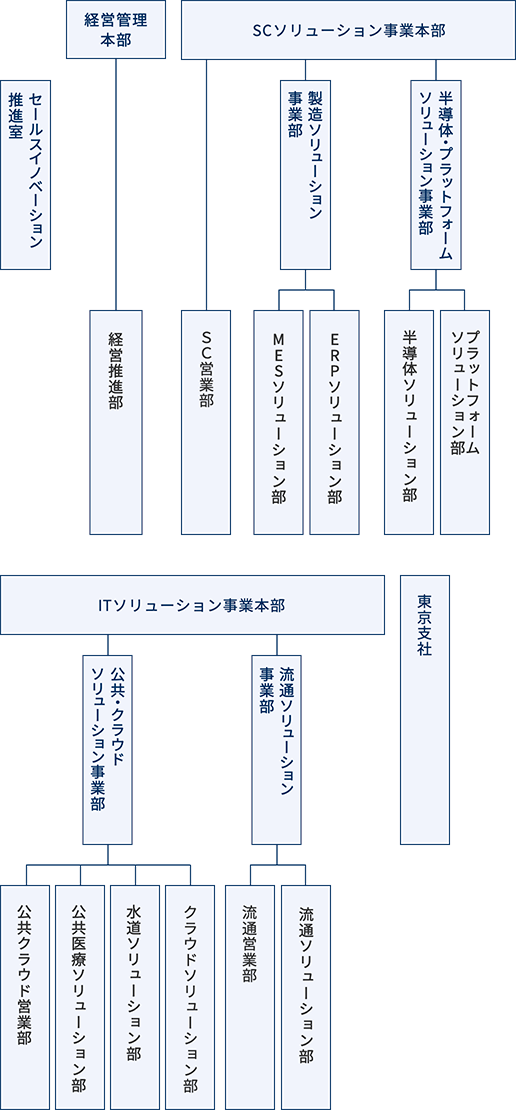 組織図